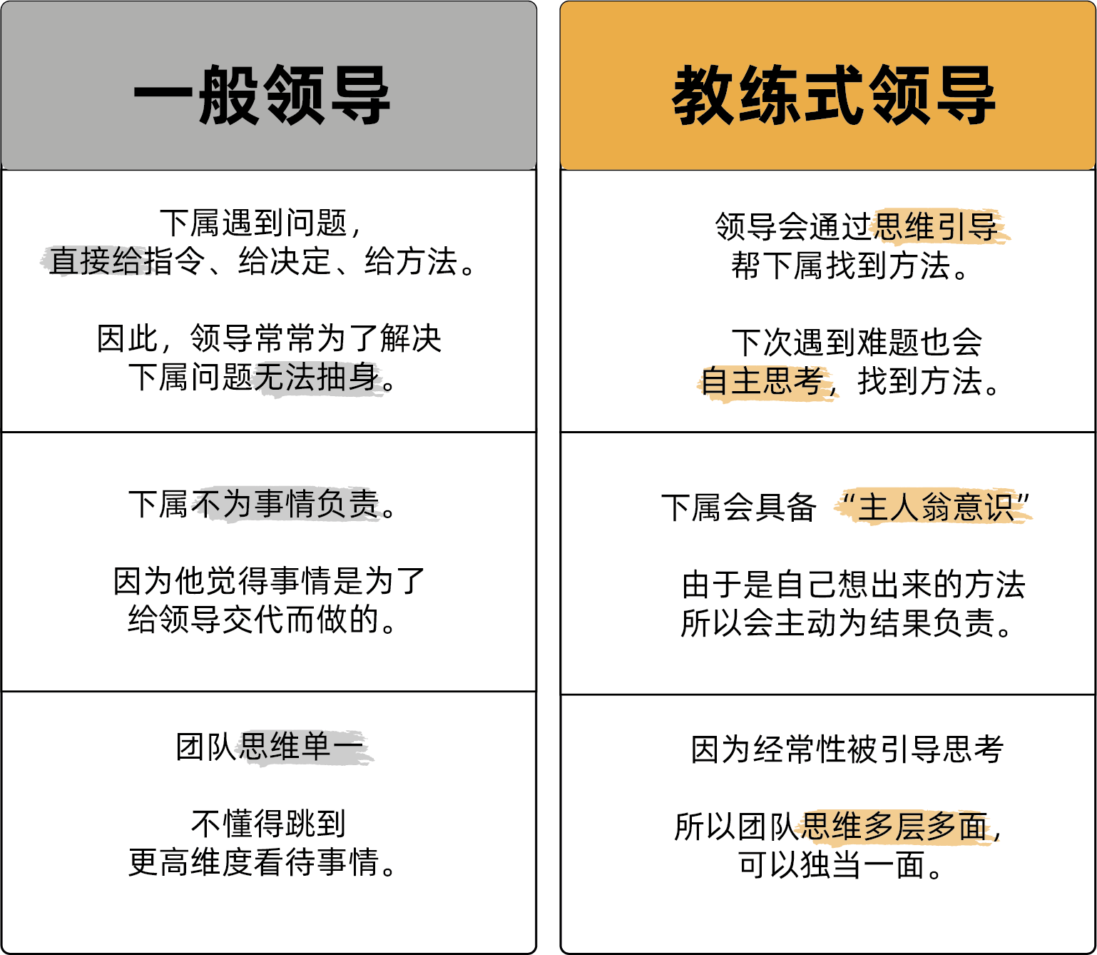 Ordinary leaders vs Coaches